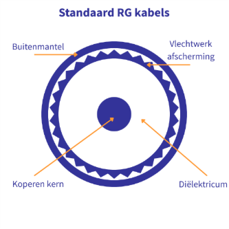 opbouw standaard rg coaxkabel