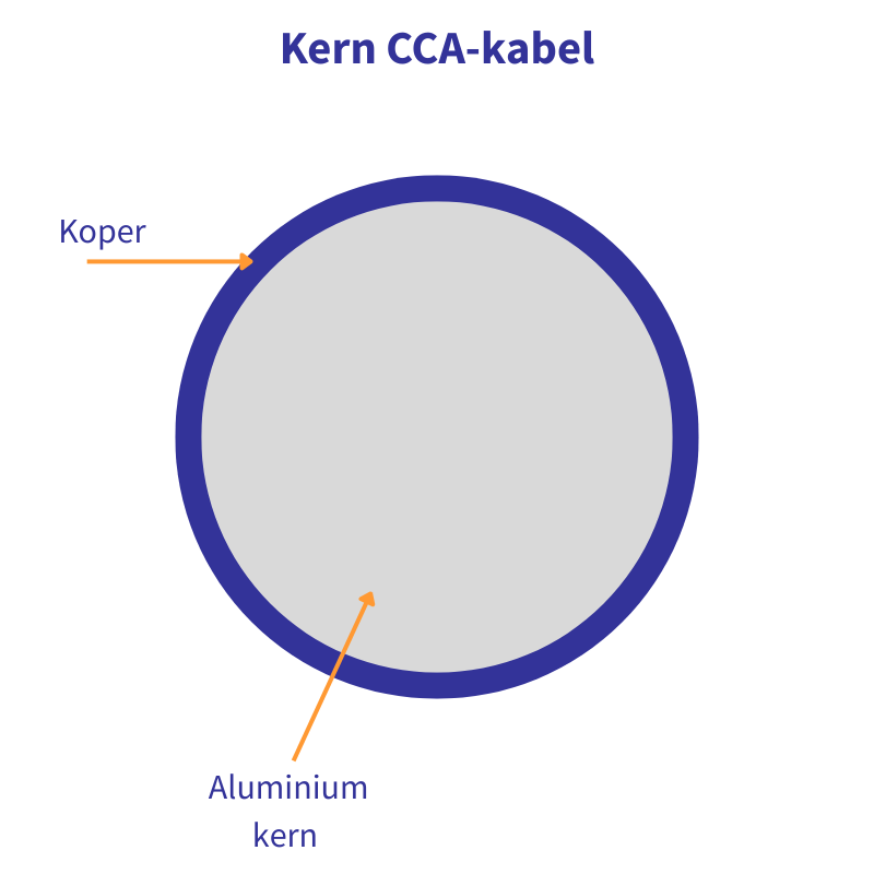 CCA-kabel
